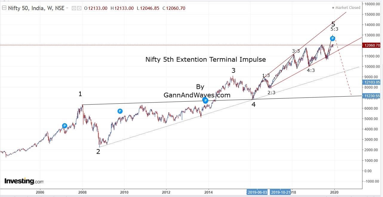 Nifty Terminal Impulse Pattern
