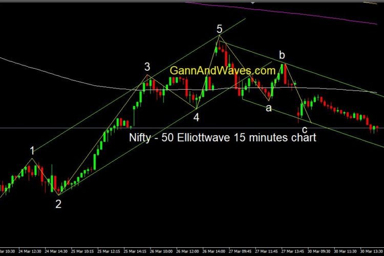 Nifty – Elliott wave 15 minute Chart