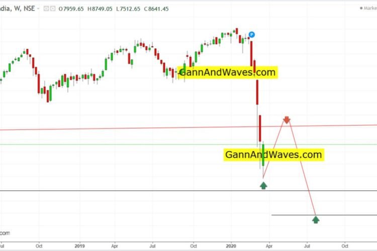 Nifty Weekly Wave “a”