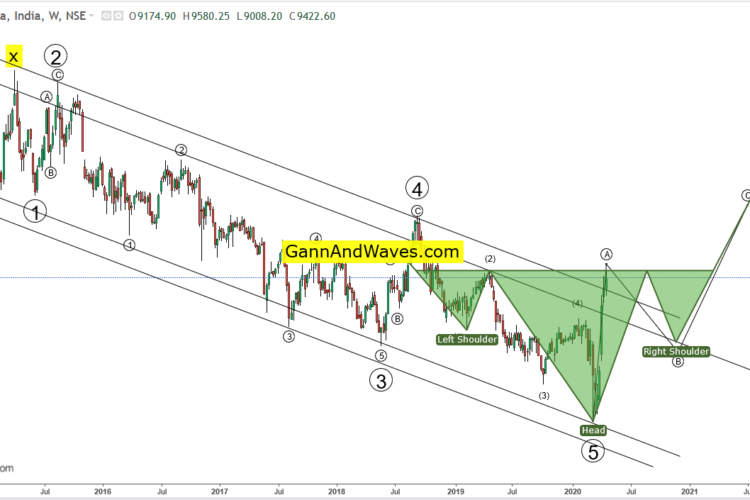 Nifty Pharma Elliott wave Weekly