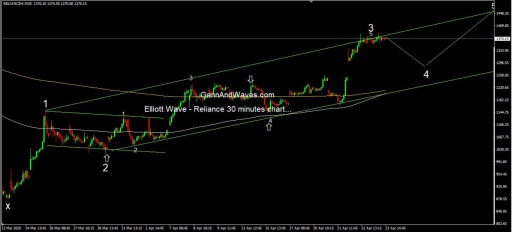 Elliott wave Reliance