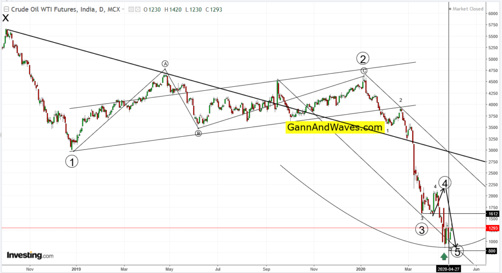 WD Gann Time Cycle