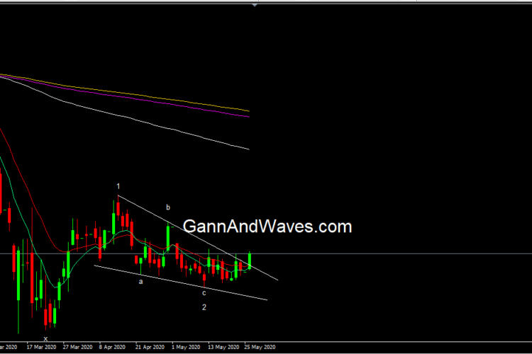 NMDC share price Elliott Wave pattern above 74 is good buy