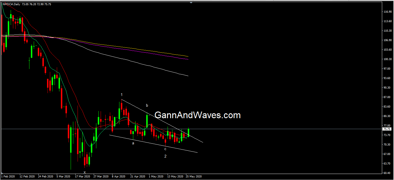 Is nmdc a good buy 2025