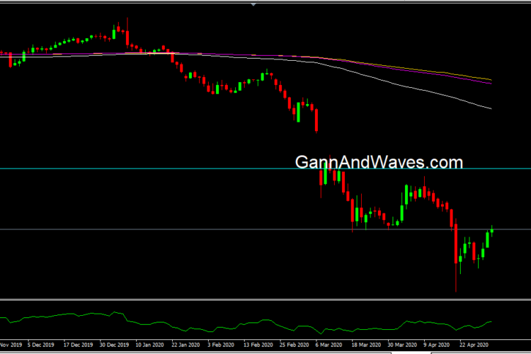 WTI – Crude Daily before and After…