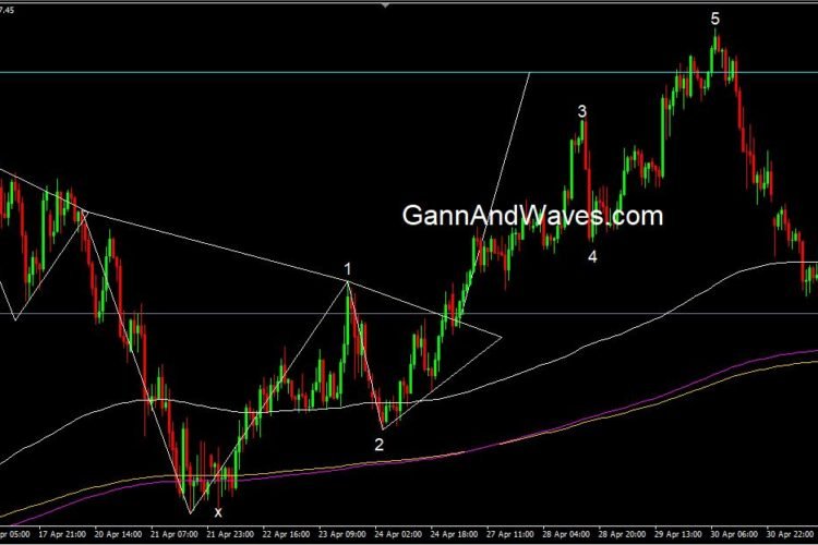 Dow Jones – Elliott wave hourly