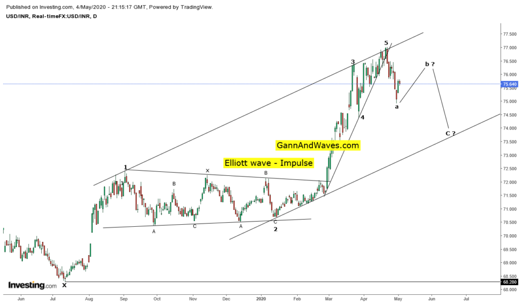 INR USD