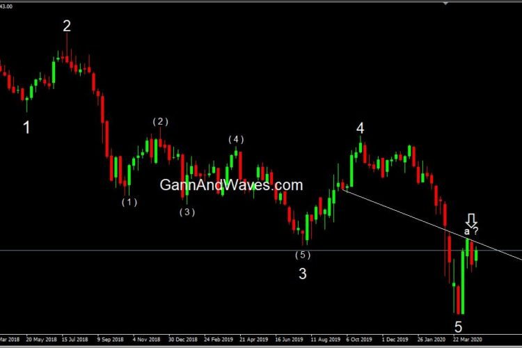 Maruti weekly Elliott Wave “B” is in progress.