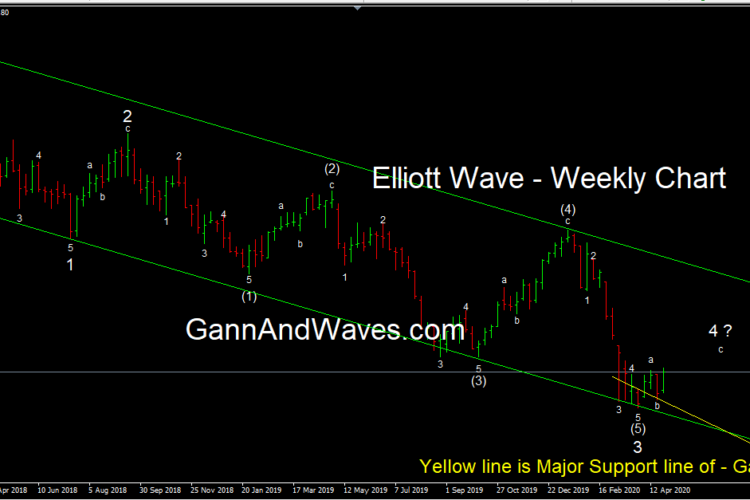 Tata Steel Weekly Elliott Wave