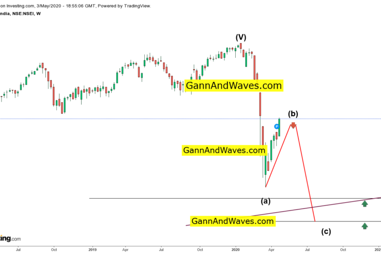 Nifty weekly wave “b” target achieved