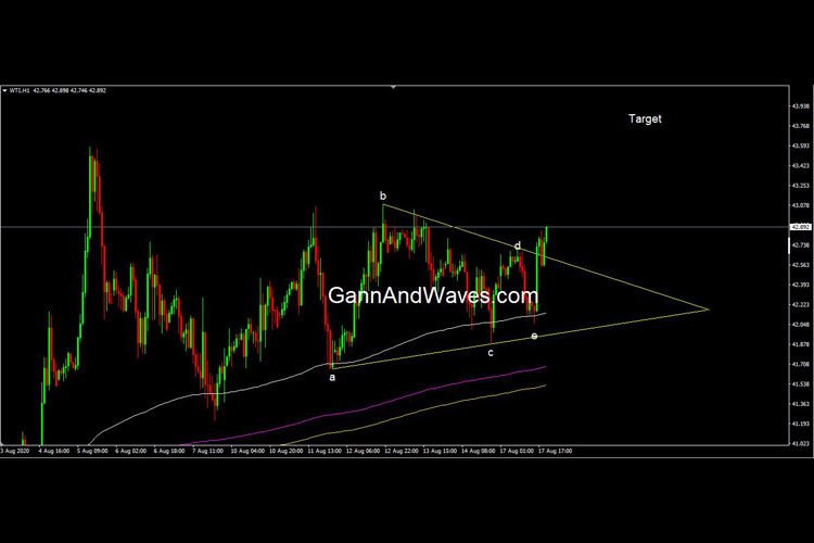 Crude Hourly Elliottwave Pattern