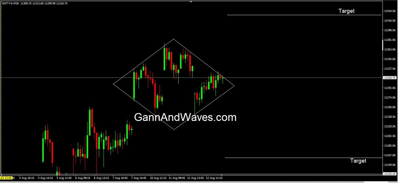 Nifty: How to trade Neo wave Diametric pattern?