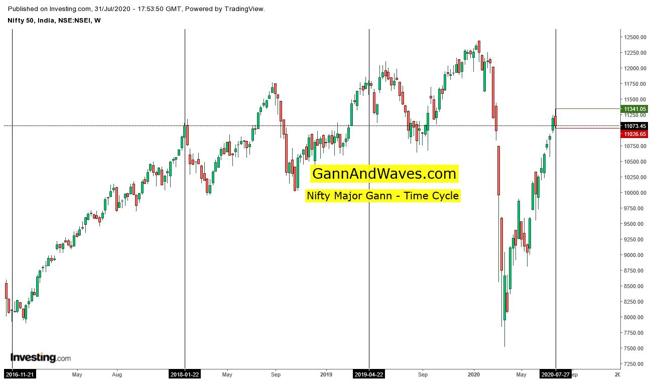 Gann time cycle Nifty's major reversal 