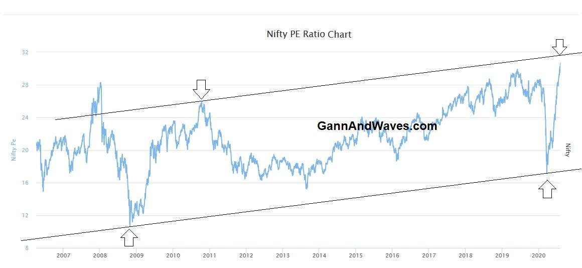 Nifty PE can go above 32