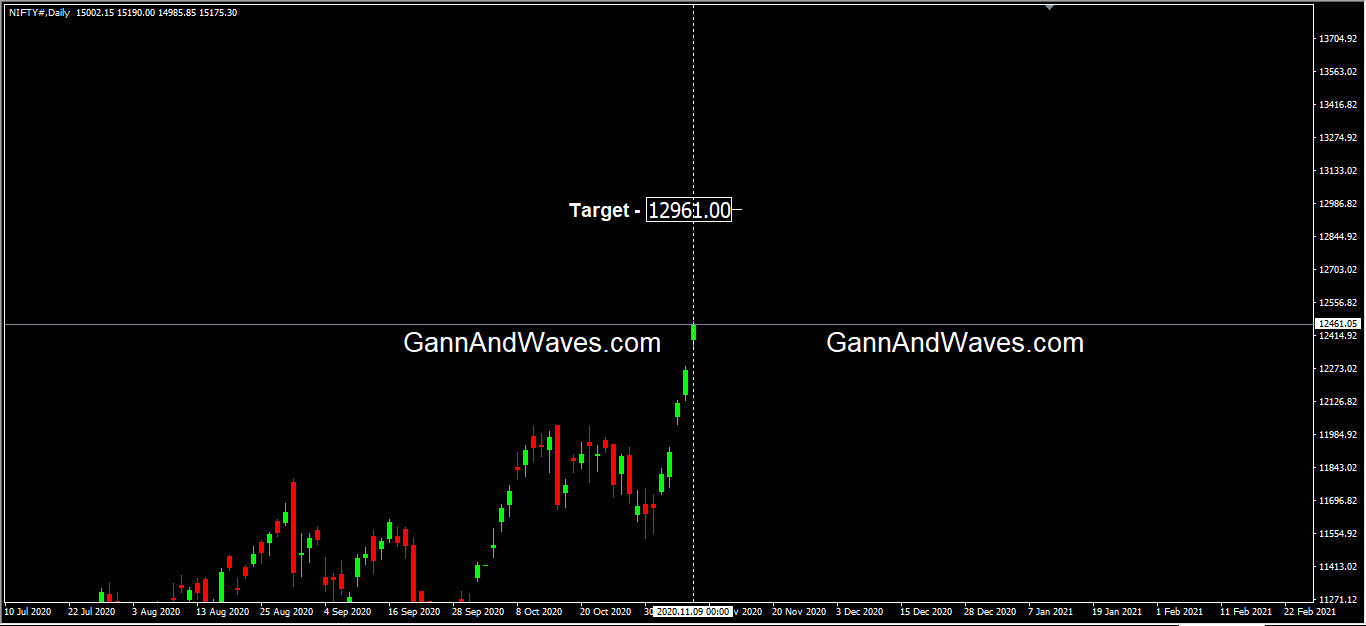 Nifty Gann Date