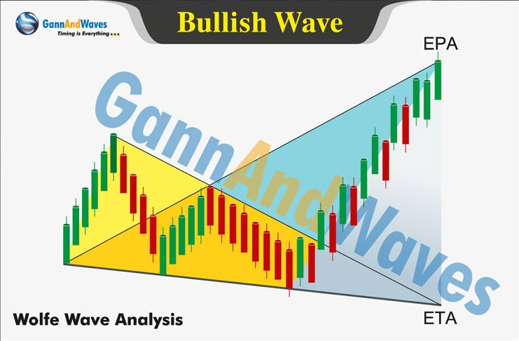 Wolfe wave GannAndWaves Wolfe Wave Course
