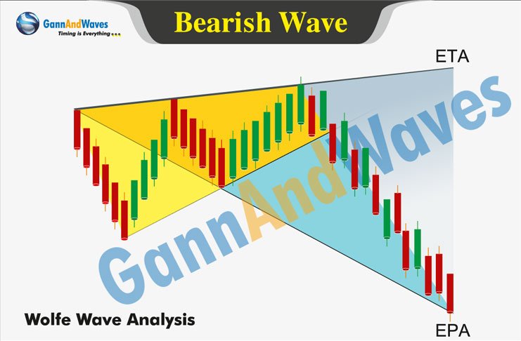 Wolfe Wave Course