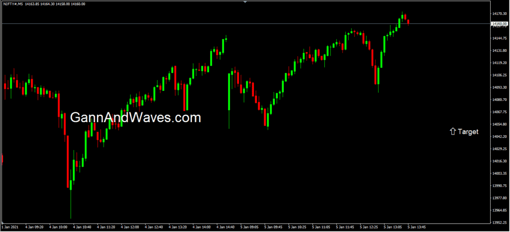 Wd Gann Pattern