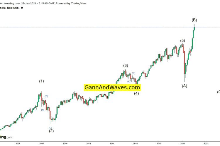 Nifty Elliott Wave Analysis