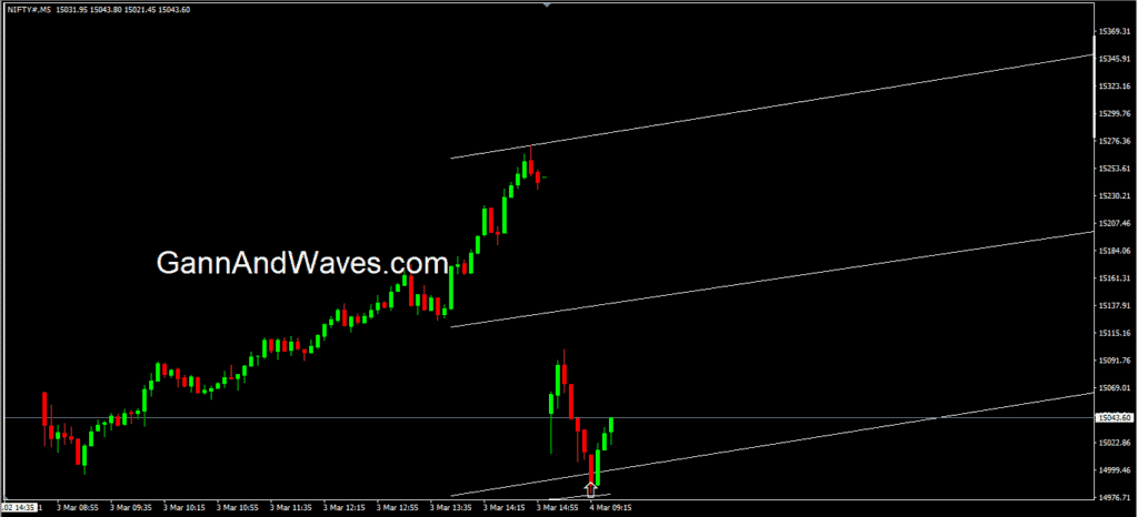 Nifty done 54 points in 13 minutes.... power of GannAndWaves