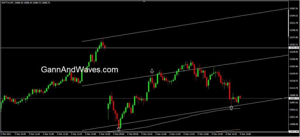 3:30 pm market close at support