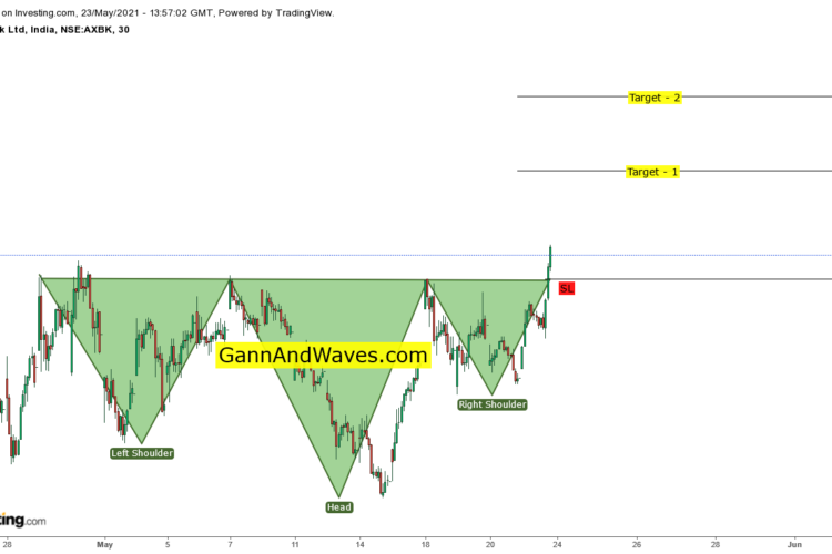 Head And Shoulders pattern Axis Bank in Hourly