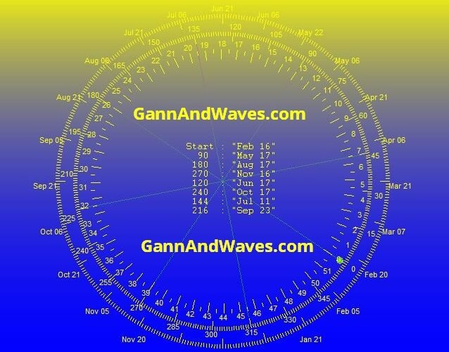 Gann Date for – Nifty on May 17th 2021