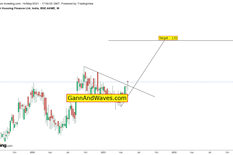 ElliottWave – Akme Star Housing Finance