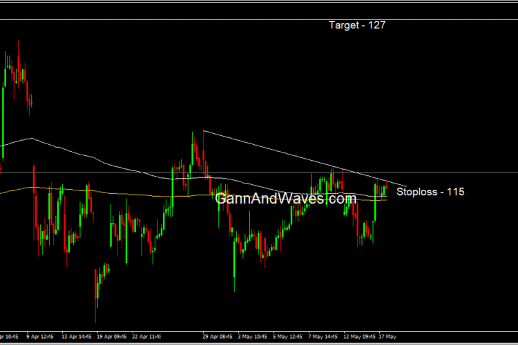 Elliott wave Ashok Leyland Impulsive pattern