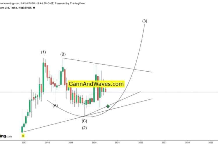 Sheela Foam Elliott Wave Pattern