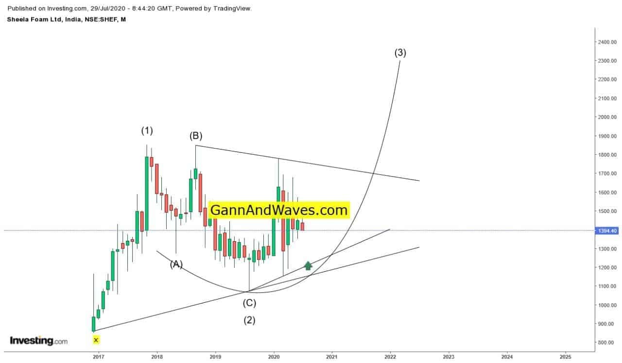 Sheela Foam Elliott Wave