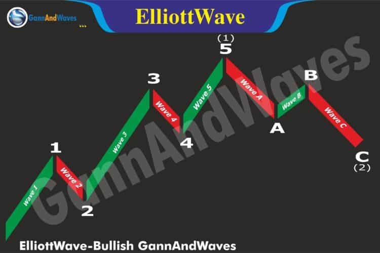 Elliott Wave Theory : Introduction and Basic Understanding