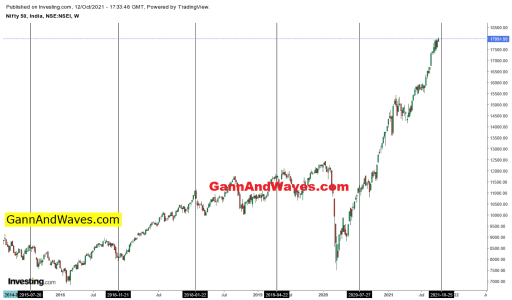 Gann Time Cycle | Gann Nifty Time Cycles