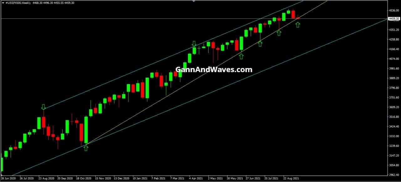 S&P 500 Elliott wave Prediction