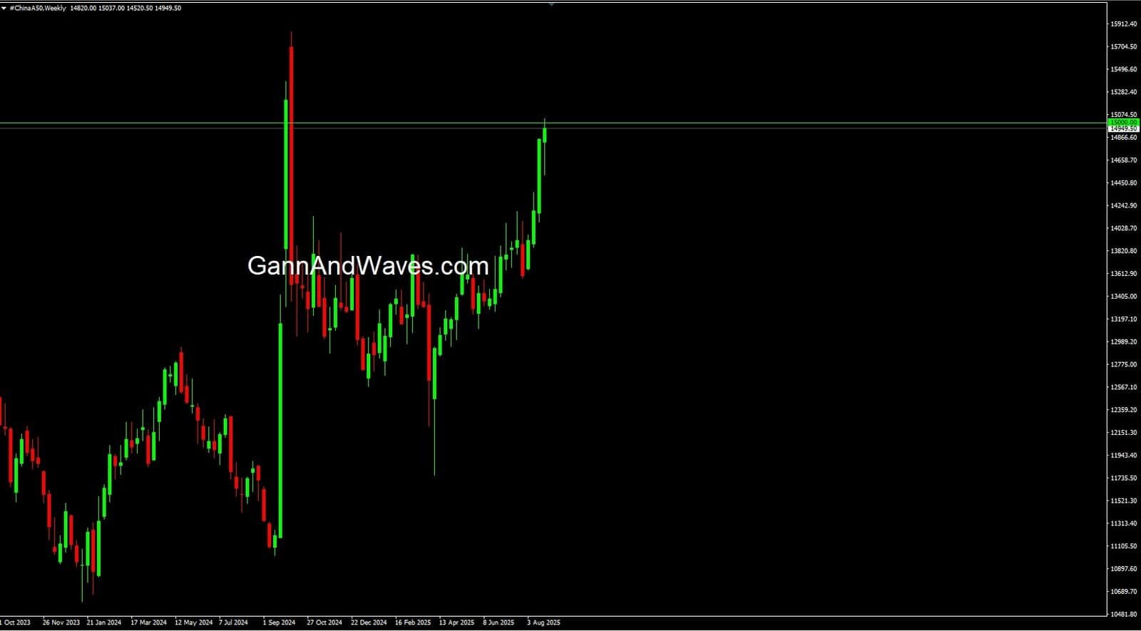China A 50 GannAndWaves