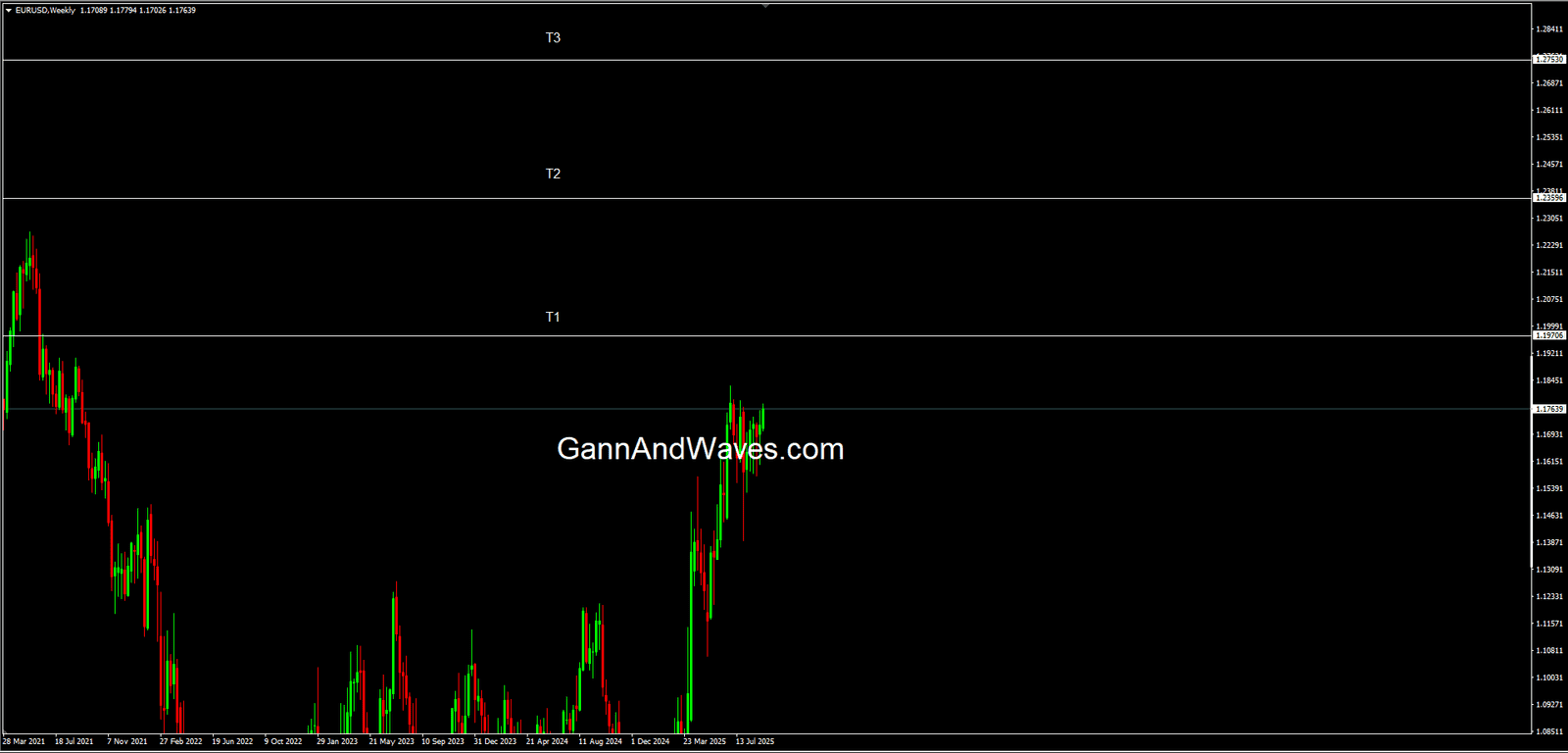 EURUSD Buy GannAndWaves