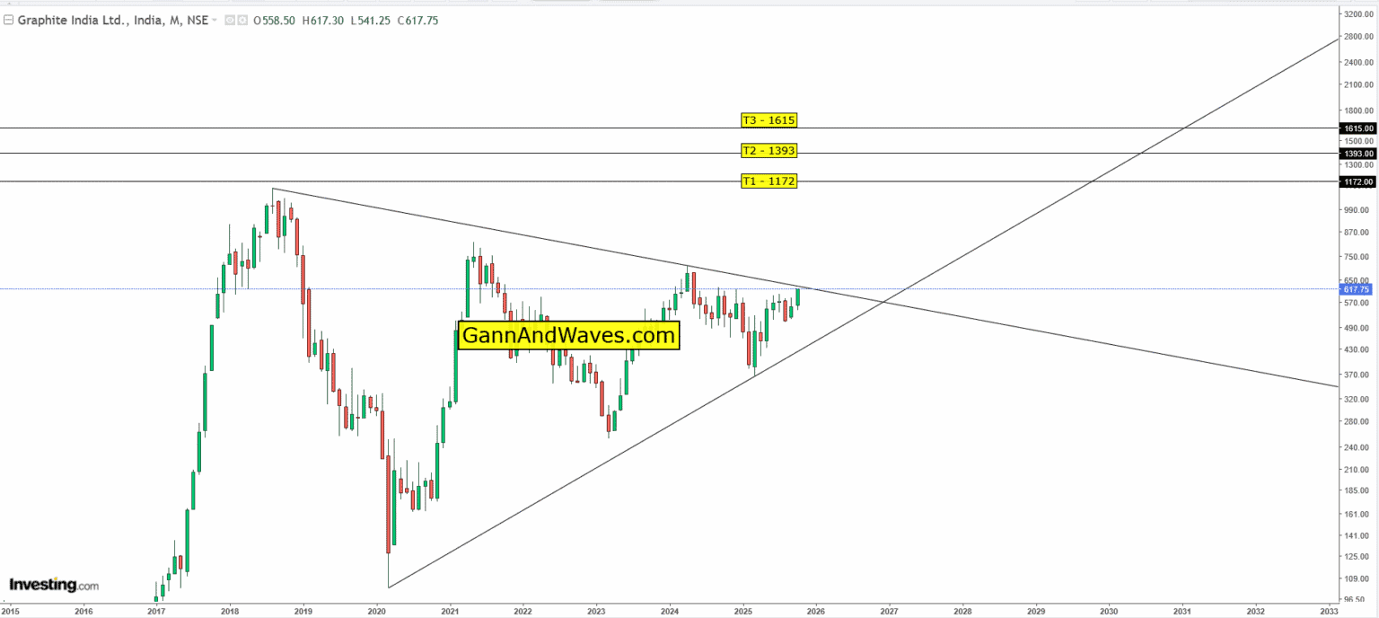 Wave Target Graphite India Breakout Analysis: NeoWave and Elliott Wave Targets ...