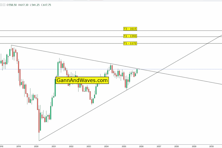 Graphite India Breakout Analysis: NeoWave and Elliott Wave Targets ₹1172, ₹1393, ₹1615, must close above 633 in Oct 2025.